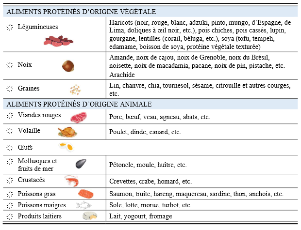 Aliments protéinés