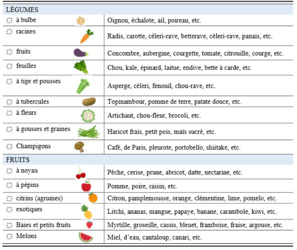 Image de divers légumes et fruits