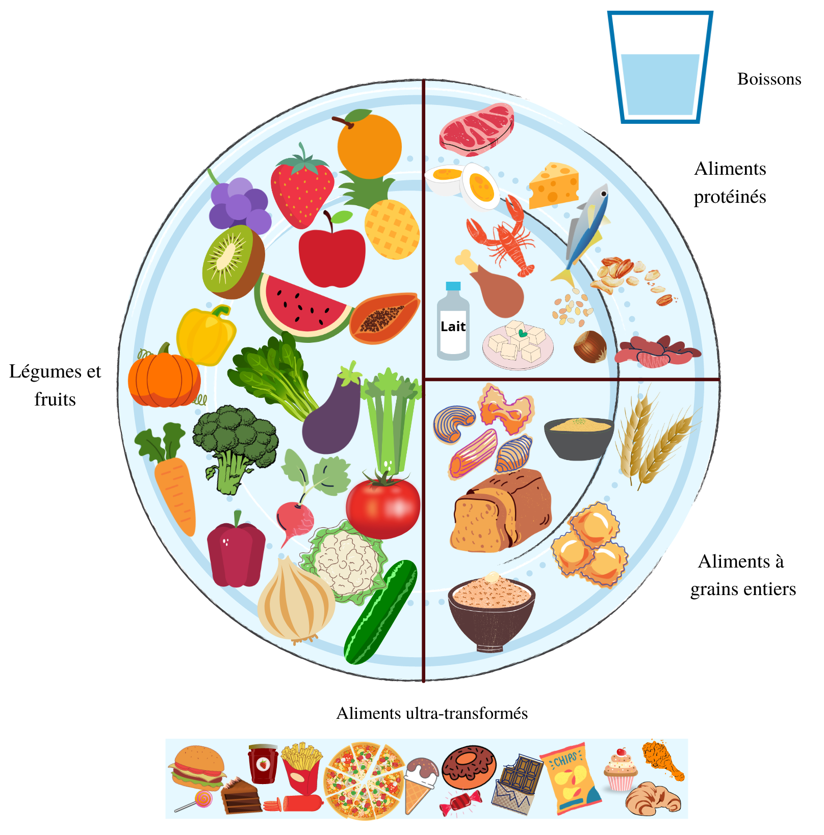 Image des groupes alimentaires